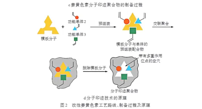 Performance improvement of natural curcumin Performance improvement of natural curcumin