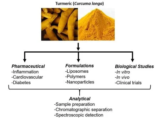 Curcumin Pigment Side Effects