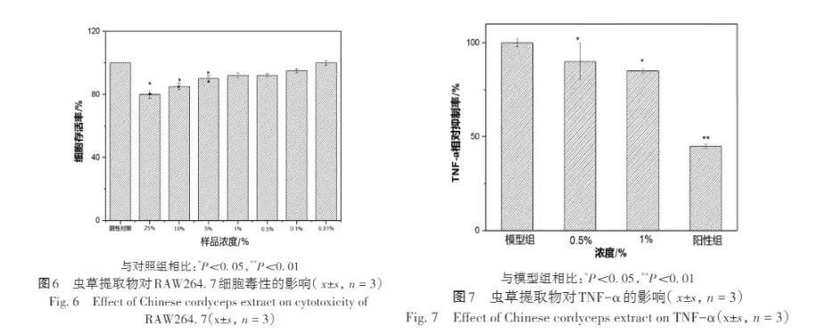 Anti-inflammatory effects of Cordyceps militaris extract
