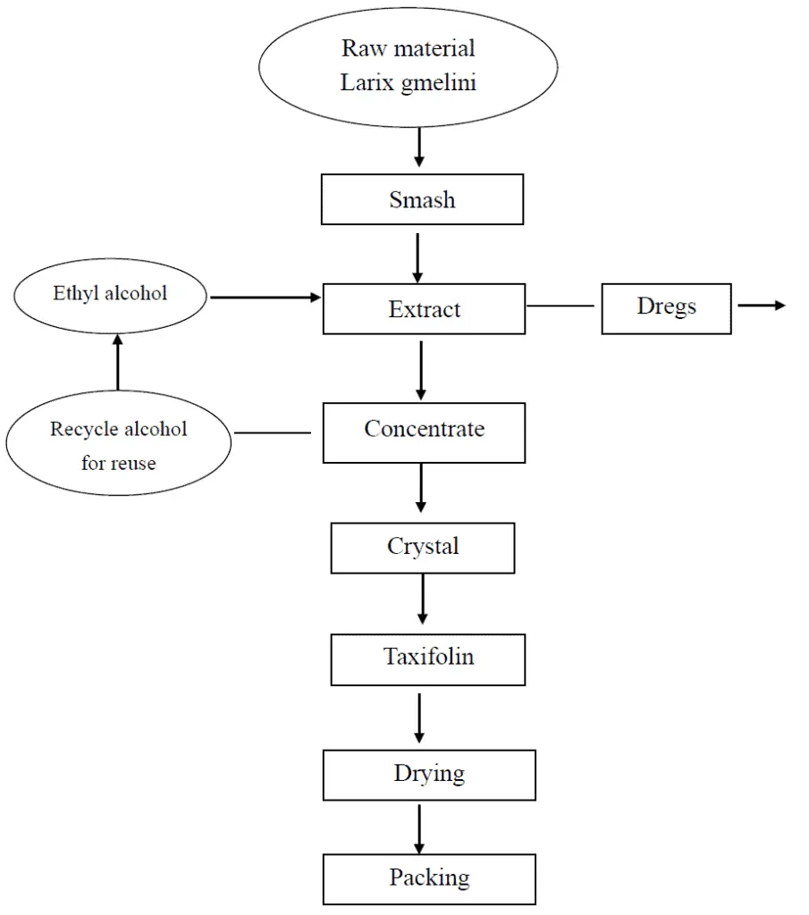 Dihydroquercetin powder flow chart