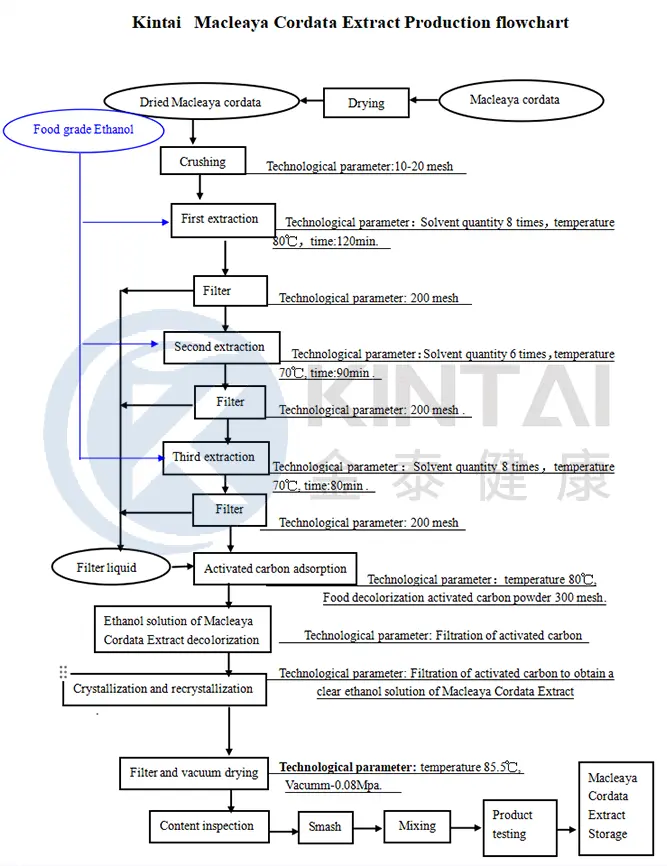 The production process of Macleaya Cordata Extract (MCE)
