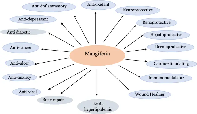 Mangiferin