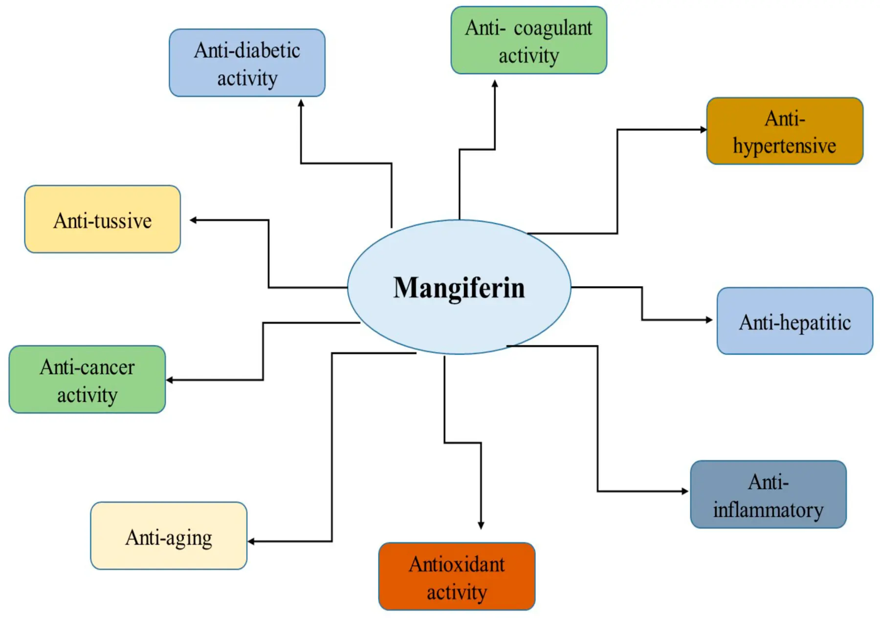 Mango Leaf Extract Benefits​