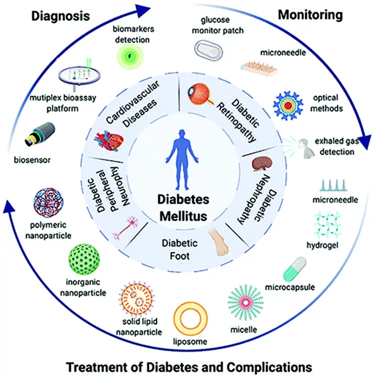 Is Mangiferin Good for Diabetes​?