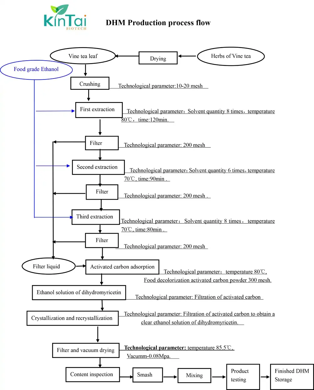 KINTAI's Dihydromyricetin extracion process