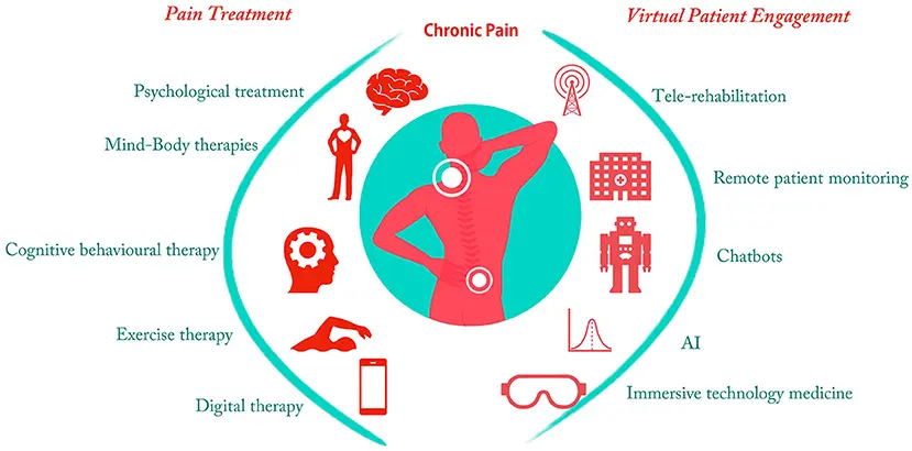 treating chronic pain conditions treating chronic pain conditions