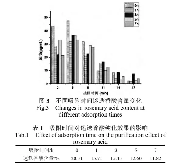 Changes in rosemary acid content atdifferent adsorption tim
