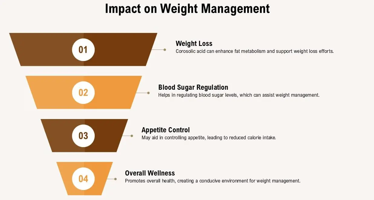 Corosolic Acid for Weight Loss Corosolic Acid for Weight Loss