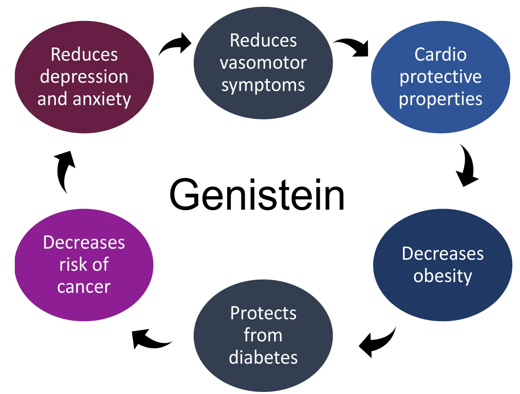 Benefits of Genistein