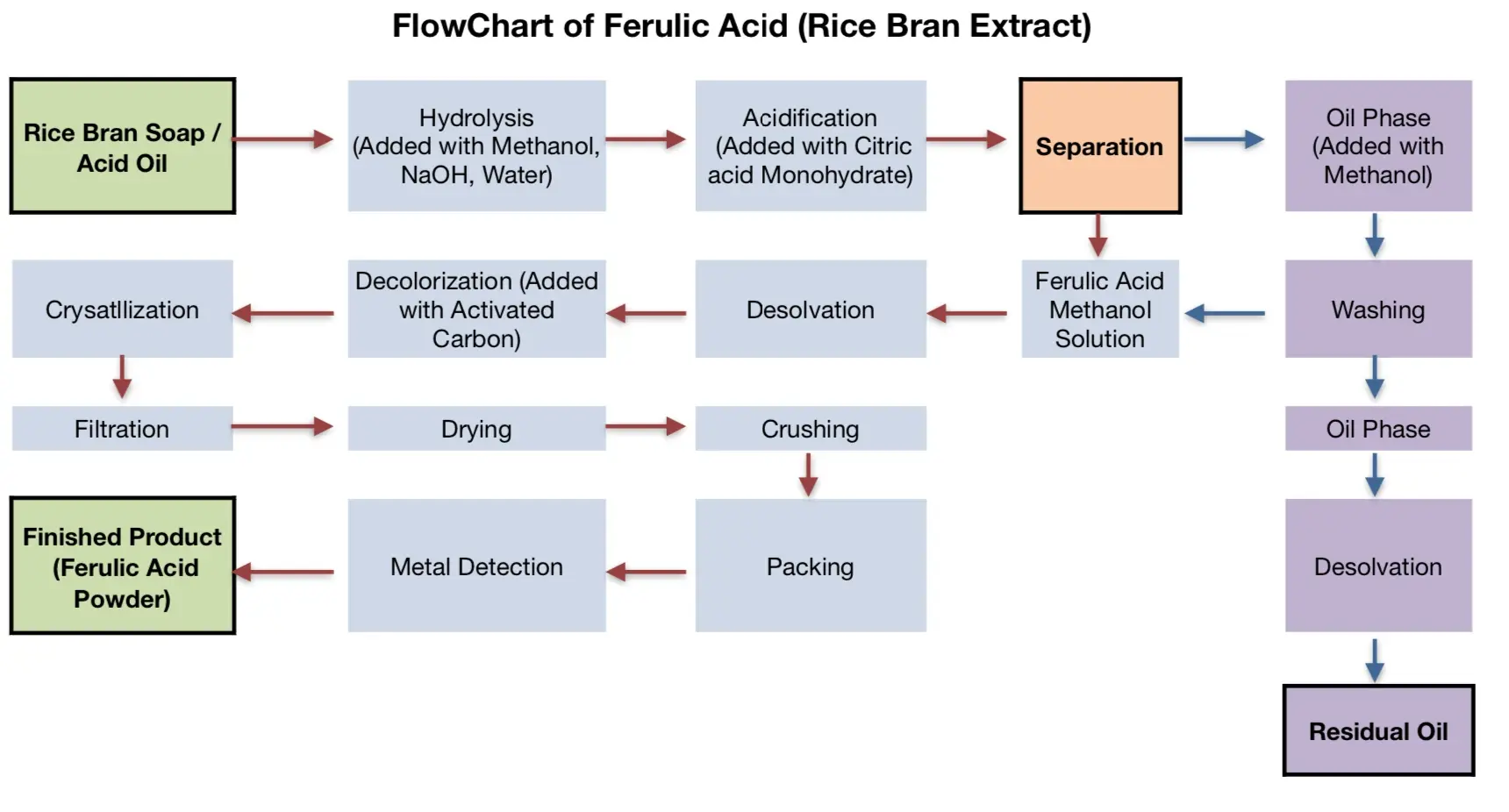 Ferulic Acid Flow Chart