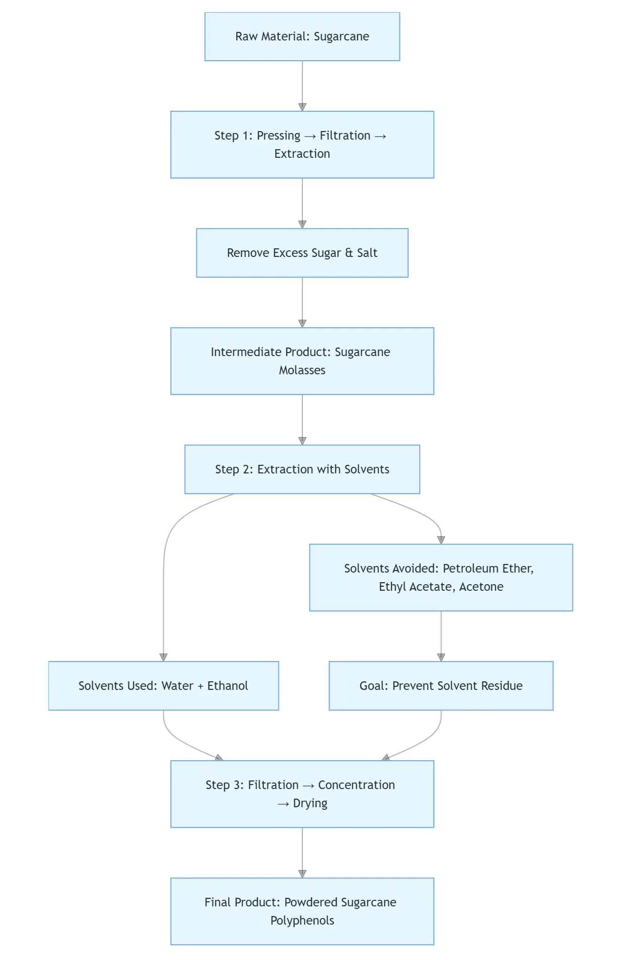 Sugarcane Polyphenols Manufacturer Process Flow Chart Sugarcane Polyphenols Manufacturer Process Flow Chart