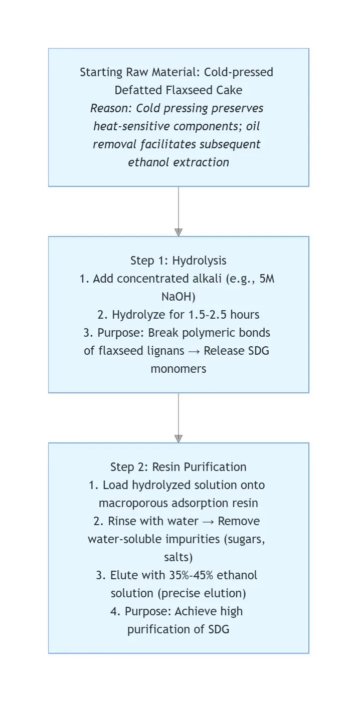 Secoisolariciresinol Diglucoside (SDG) Powder Manufacturer Process Flow Chart Secoisolariciresinol Diglucoside (SDG) Powder Manufacturer Process Flow Chart