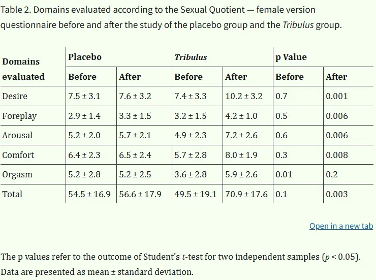 What does Tribulus do for females? What does Tribulus do for females?