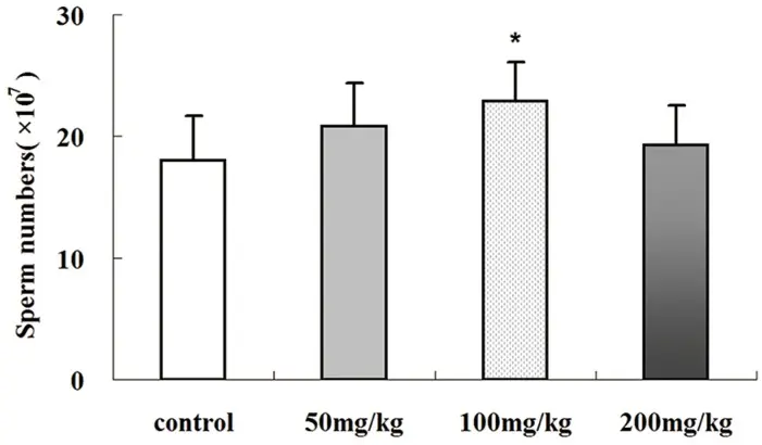 Epimedium Extract Icariin Dose for Testosterone Production