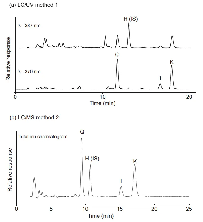 Typical chromatograms from the analysis of flavonoid aglycones 