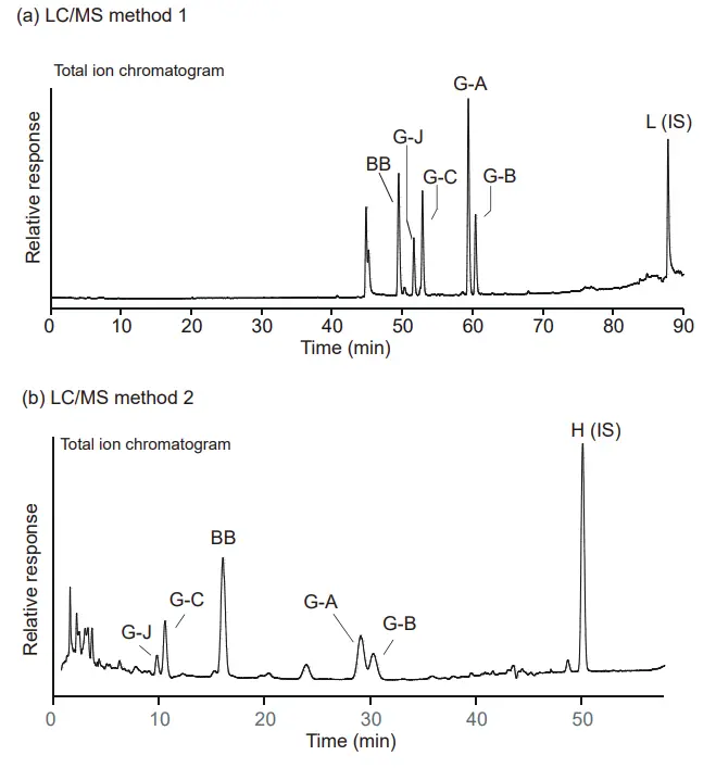 Typical chromatograms from the analysis of ginkgolides and bilobalide