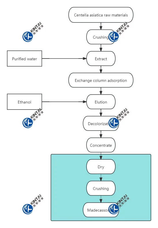 KINTAI's Madecassoside Powder Extraction Process KINTAI's Madecassoside Powder Extraction Process