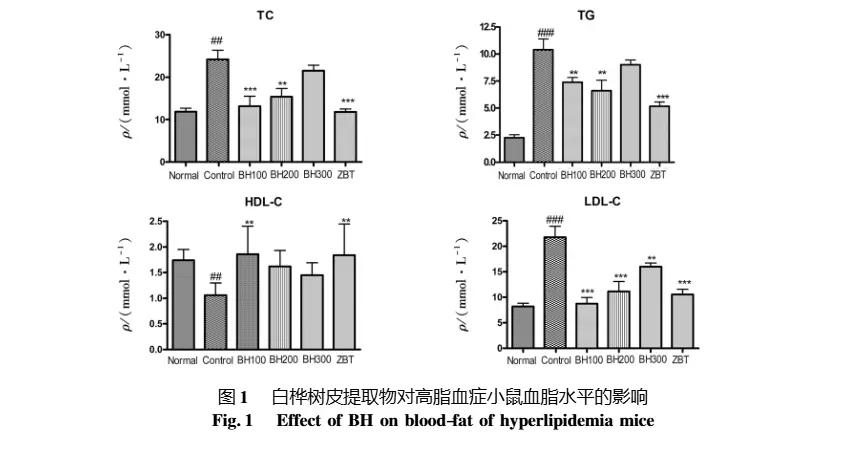 Effect of BH on blood-fat of hyperlipidemia mice