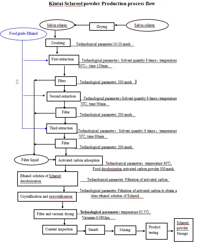 Sclareol powder Production process Sclareol powder Production process