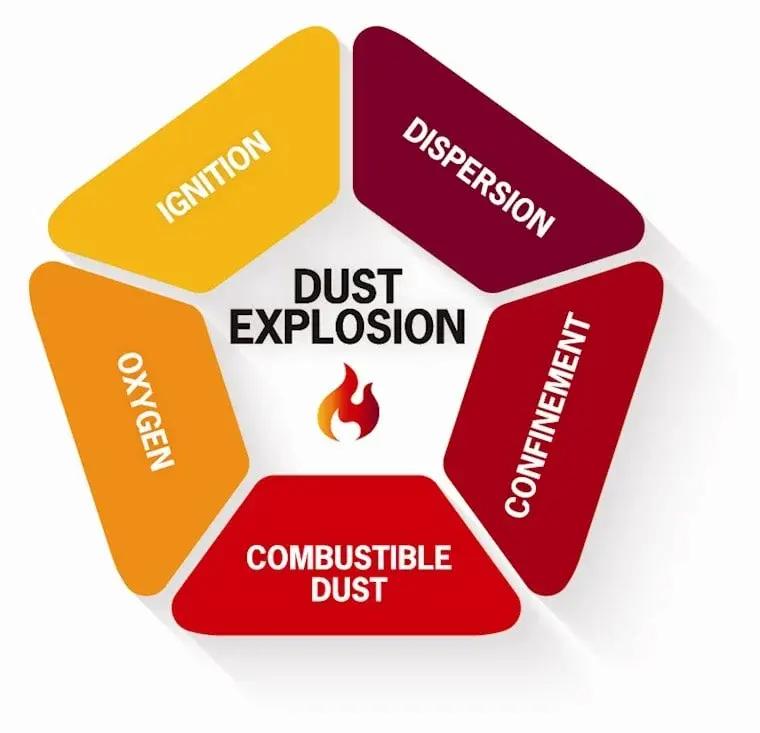 DUST Explosion Risk DUST Explosion Risk