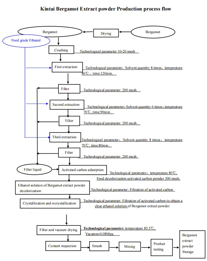 Kintai Bergamot Extract powder process flow