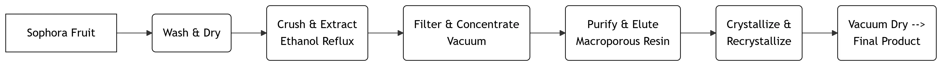 KINTAI Luteolin Powder Production Process