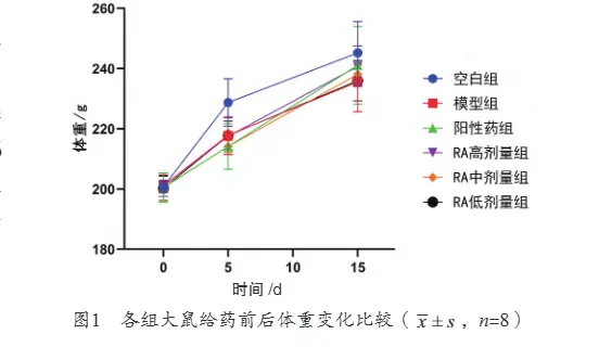 Anti-cervicitis effect and mechanism of rosmarinic acid