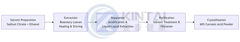 KINTAI Carnosic Acid Production Process