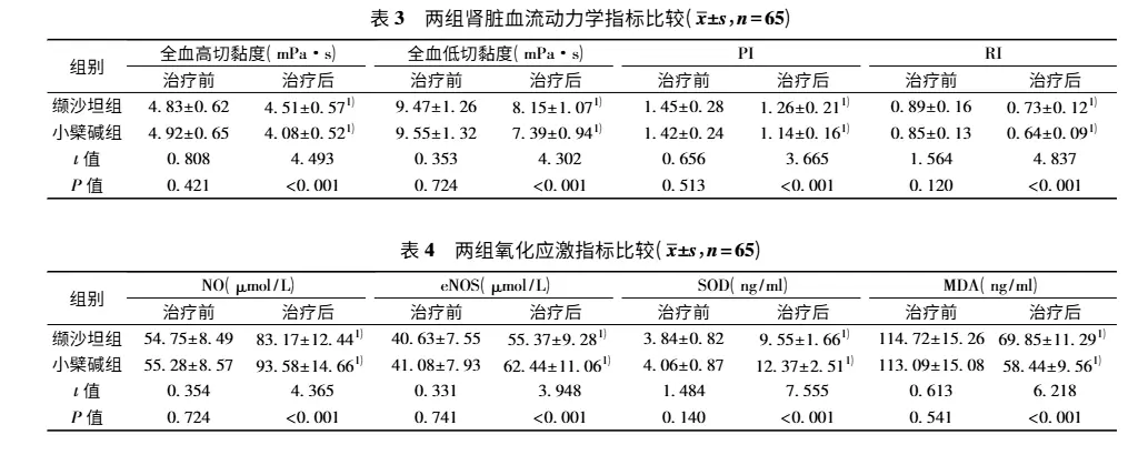 Berberine hydrochloride in the treatment of diabetic nephropathy Berberine hydrochloride in the treatment of diabetic nephropathy