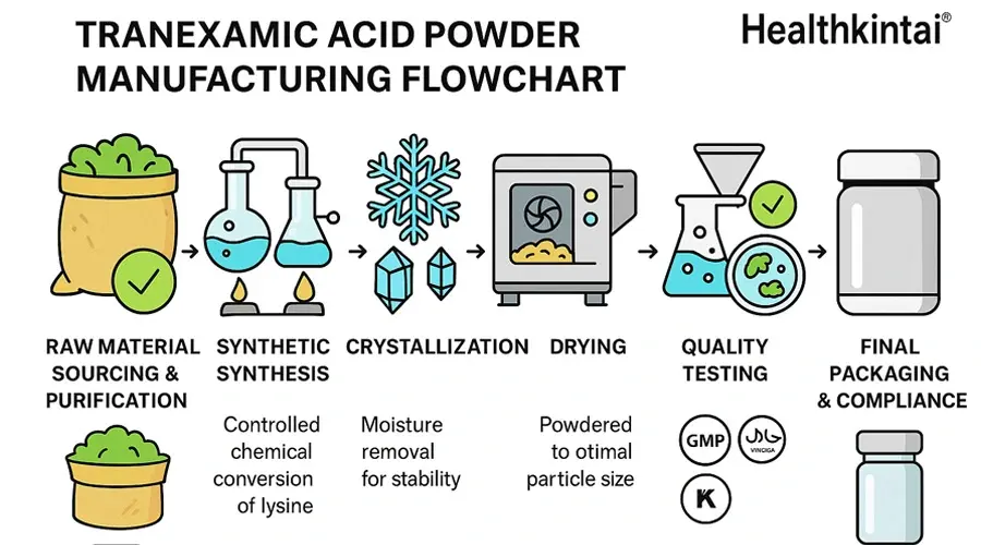 KINTAI Tranexamic Acid Powder Manufacturing Flowchart