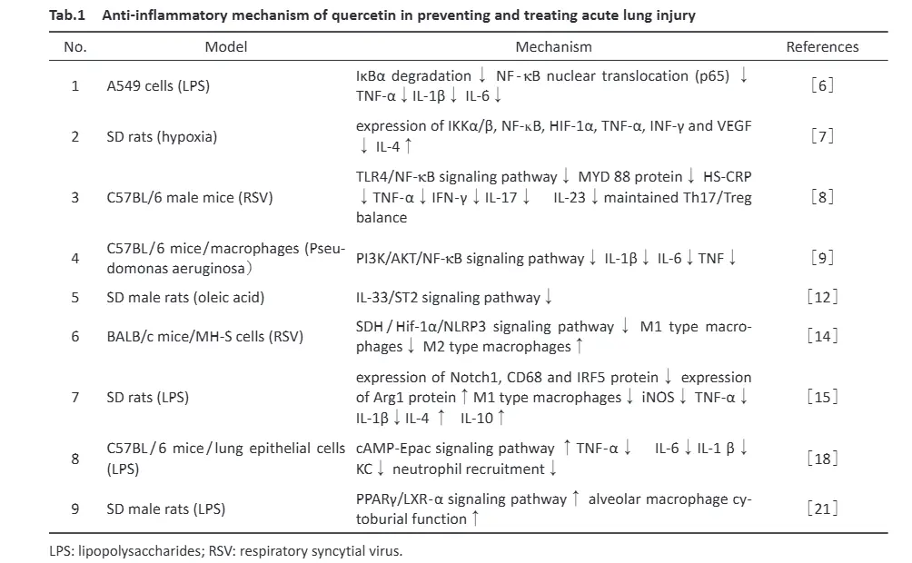 Sophora Japonica Extract Quercetin treats acute lung injury Sophora Japonica Extract Quercetin treats acute lung injury