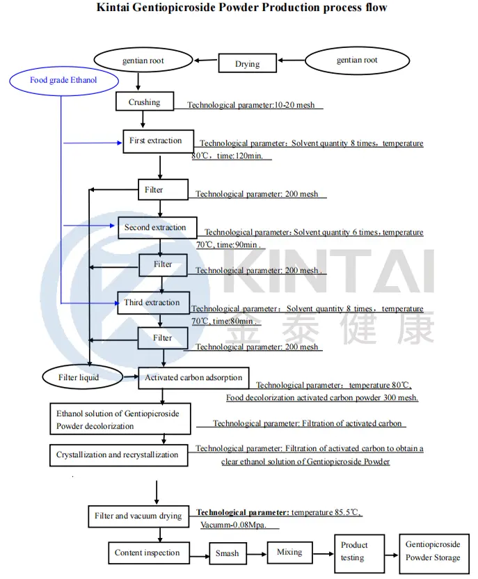 KINTAI Production Process of Gentiopicroside Powder KINTAI Production Process of Gentiopicroside Powder
