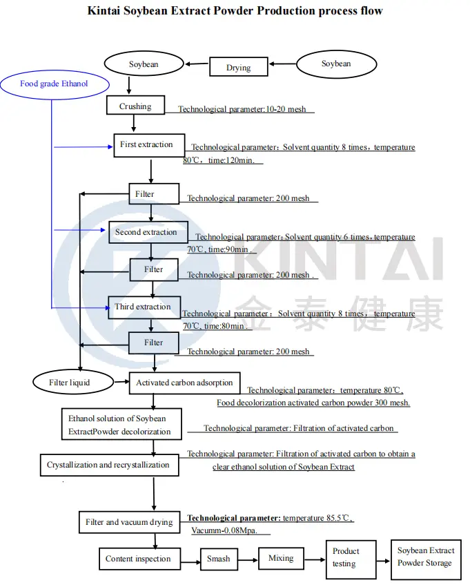 KINTAI Daidzein Product Process Flow KINTAI Daidzein Product Process Flow