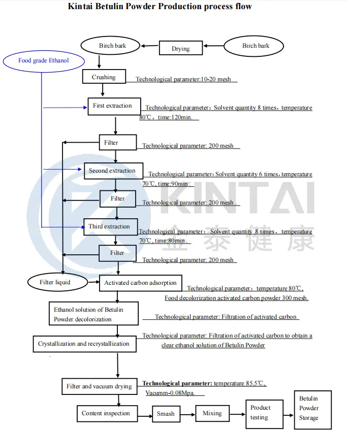 KINTAI Betulin powder production process KINTAI Betulin powder production process
