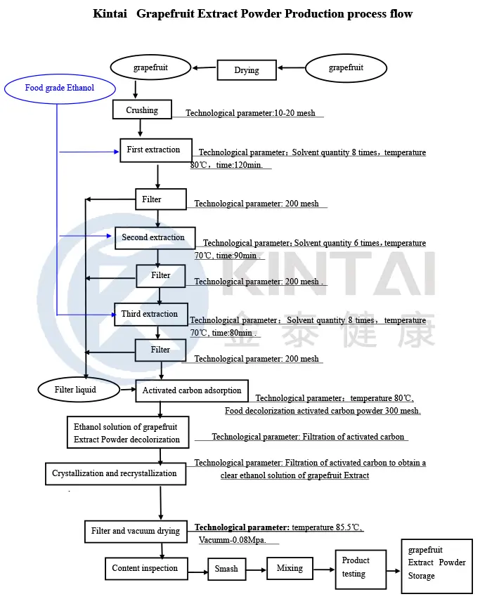 KINTAI Grapefruit Extract Powder Manufacture Process 