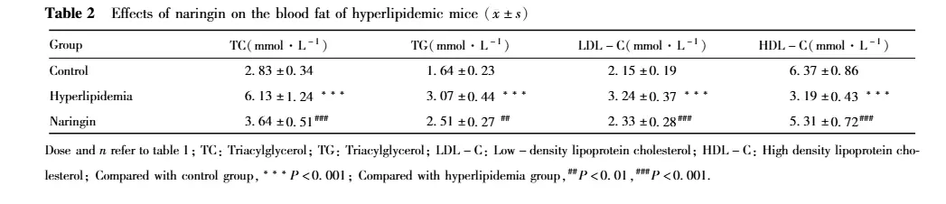 Efforts of Naringin on hyperlipidemia