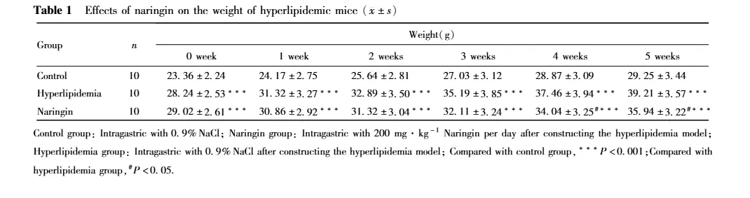 Efforts of Naringin on hyperlipidemia