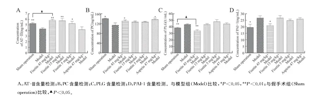 Effort of Fisetin against venous thrombosis