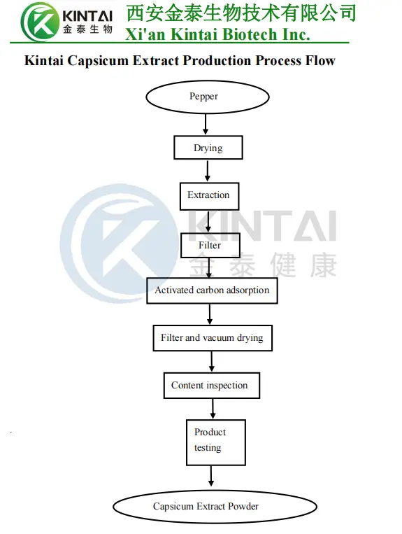How to Extract Capsaicinoids from Chili Peppers?