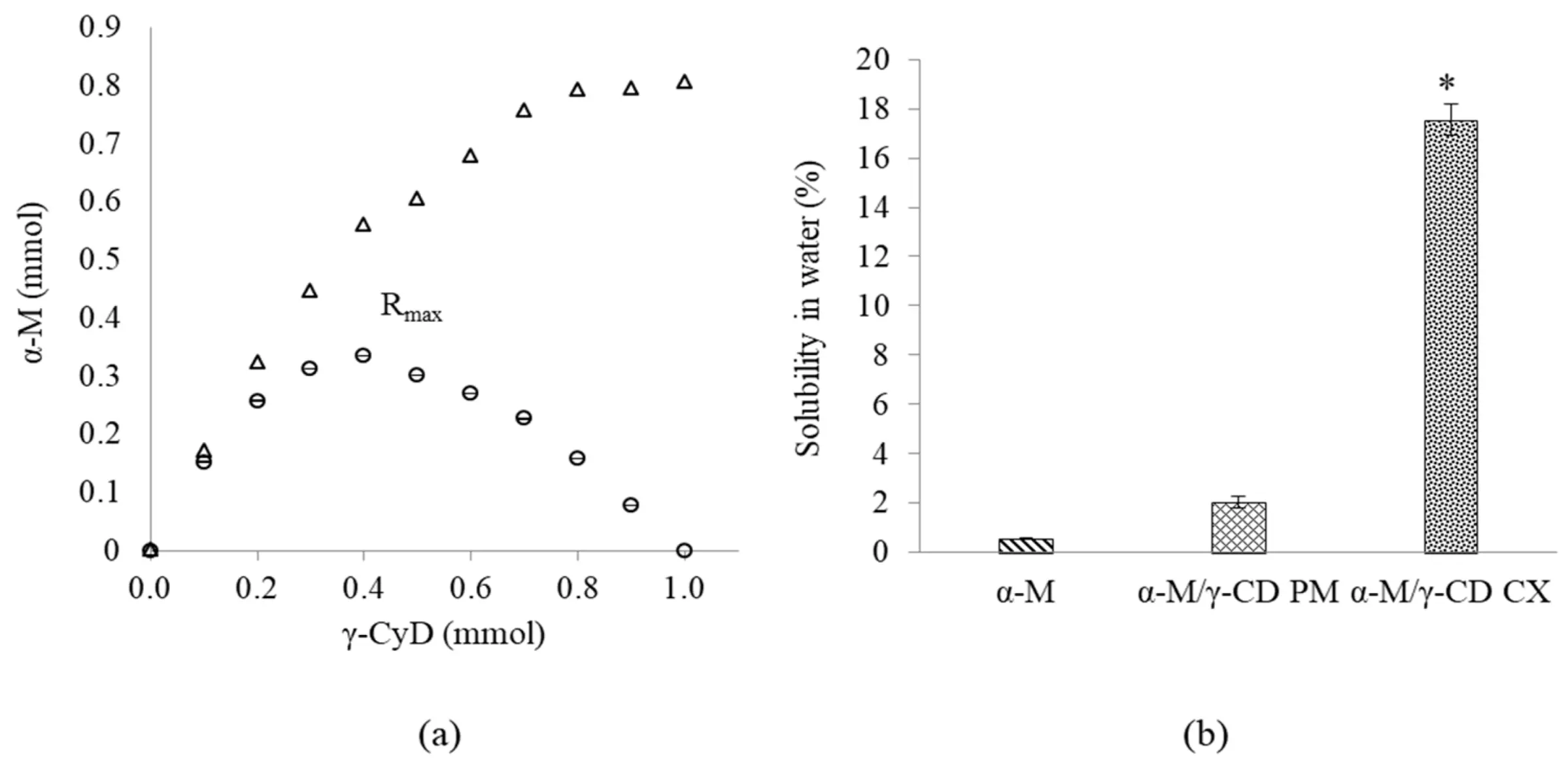 cyclodextrin inclusion