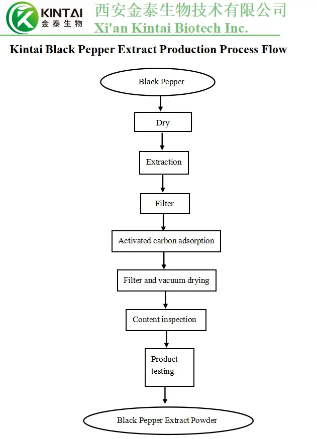 Black Pepper Extraction